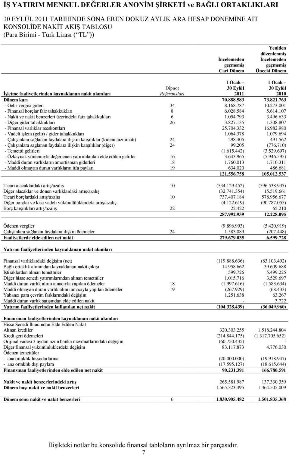 614.107 - Nakit ve nakit benzerleri üzerindeki faiz tahakkukları 6 1.054.793 3.496.633 - Diğer gider tahakkukları 26 3.827.135 1.308.807 - Finansal varlıklar reeskontları 25.704.332 16.982.