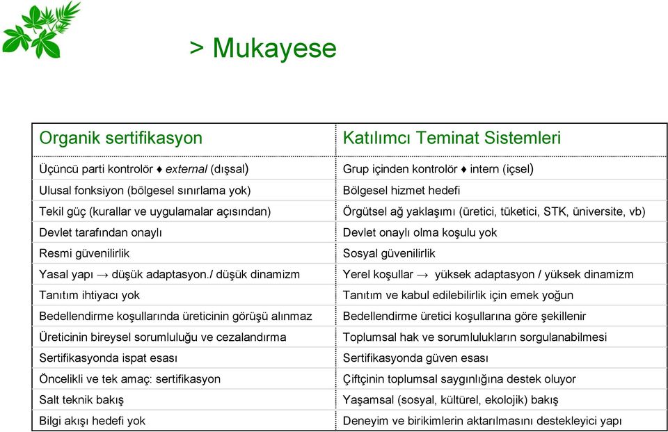 / düşük dinamizm Tanıtım ihtiyacı yok Bedellendirme koşullarında üreticinin görüşü alınmaz Üreticinin bireysel sorumluluğu ve cezalandırma Sertifikasyonda ispat esası Öncelikli ve tek amaç: