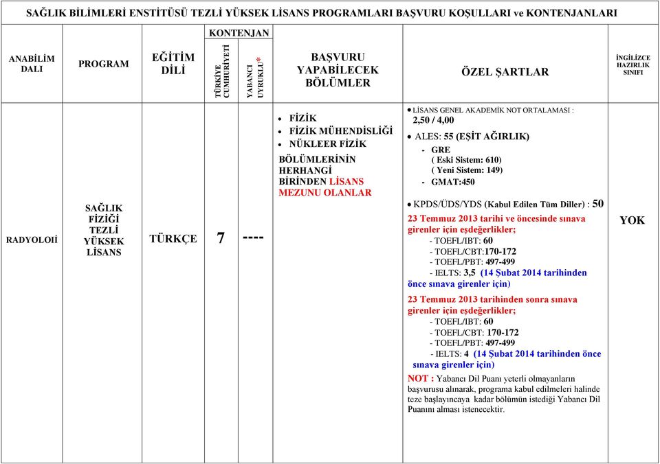 Şubat 2014 tarihinden önce 23 Temmuz 2013 tarihinden sonra sınava - IELTS: 4 (14 Şubat 2014 tarihinden önce NOT : Yabancı Dil Puanı yeterli