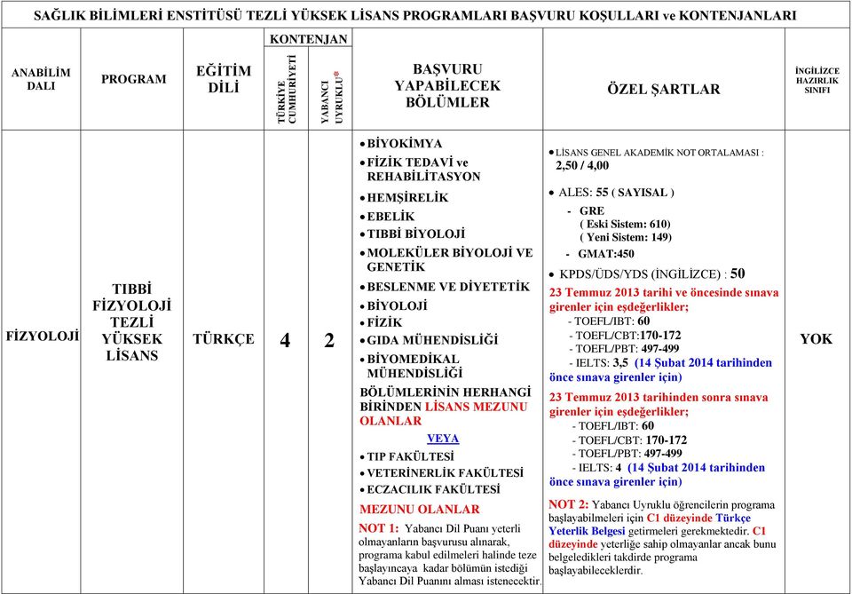 ECZACILIK FAKÜLTESİ NOT 1: Yabancı Dil Puanı yeterli olmayanların başvurusu alınarak, programa kabul edilmeleri halinde teze başlayıncaya kadar bölümün istediği Yabancı Dil Puanını alması