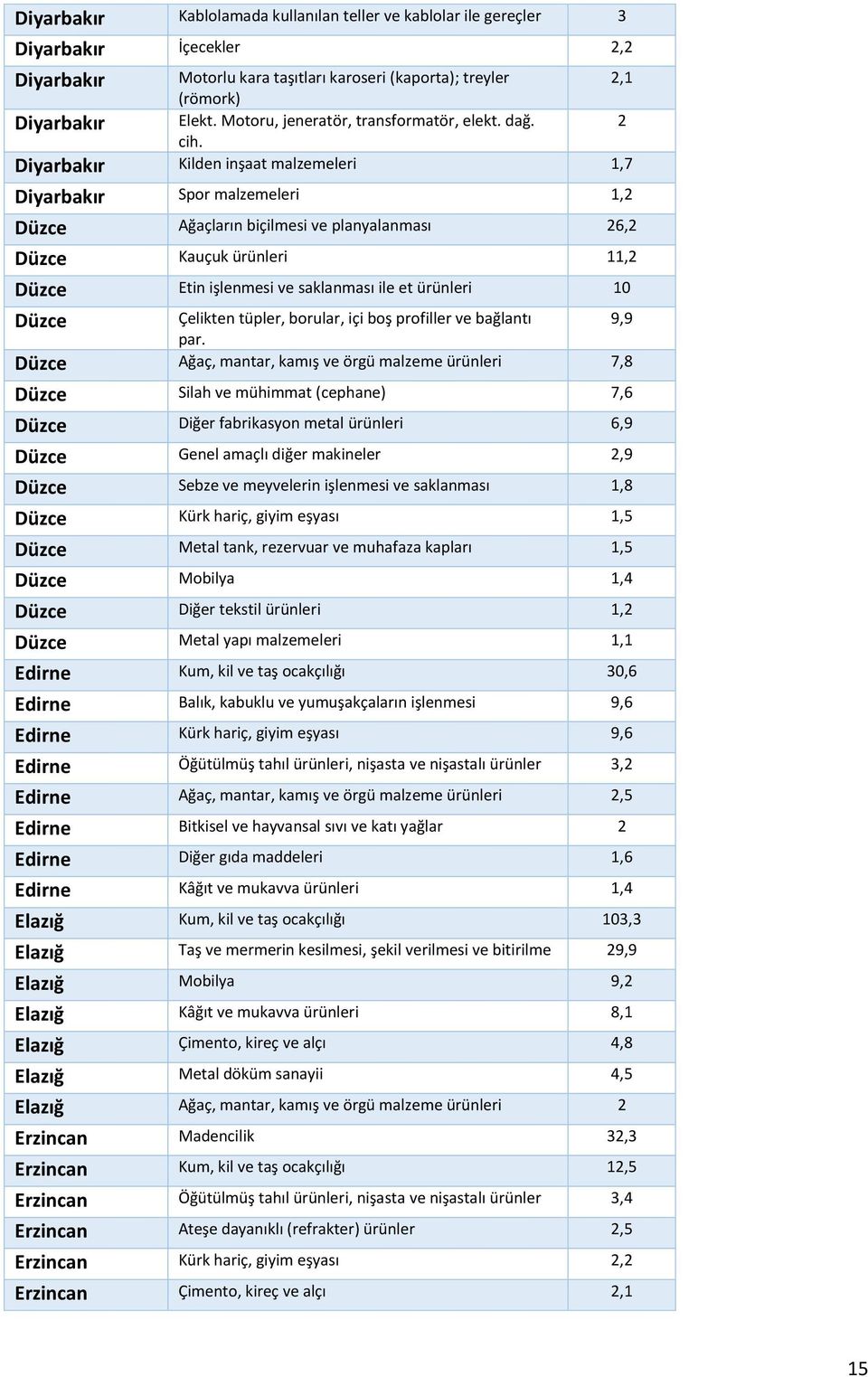 Diyarbakır Kilden inşaat malzemeleri 1,7 Diyarbakır Spor malzemeleri 1,2 Düzce Ağaçların biçilmesi ve planyalanması 26,2 Düzce Kauçuk ürünleri 11,2 Düzce Etin işlenmesi ve saklanması ile et ürünleri