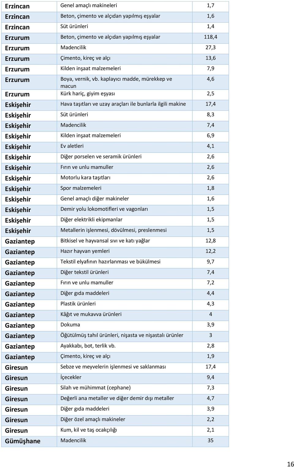 kaplayıcı madde, mürekkep ve 4,6 macun Erzurum Kürk hariç, giyim eşyası 2,5 Eskişehir Hava taşıtları ve uzay araçları ile bunlarla ilgili makine 17,4 Eskişehir Süt ürünleri 8,3 Eskişehir Madencilik