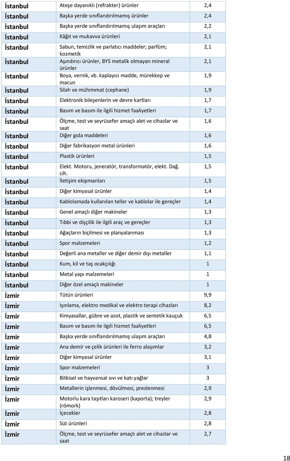 kaplayıcı madde, mürekkep ve 1,9 macun İstanbul Silah ve mühimmat (cephane) 1,9 İstanbul Elektronik bileşenlerin ve devre kartları 1,7 İstanbul Basım ve basım ile ilgili hizmet faaliyetleri 1,7