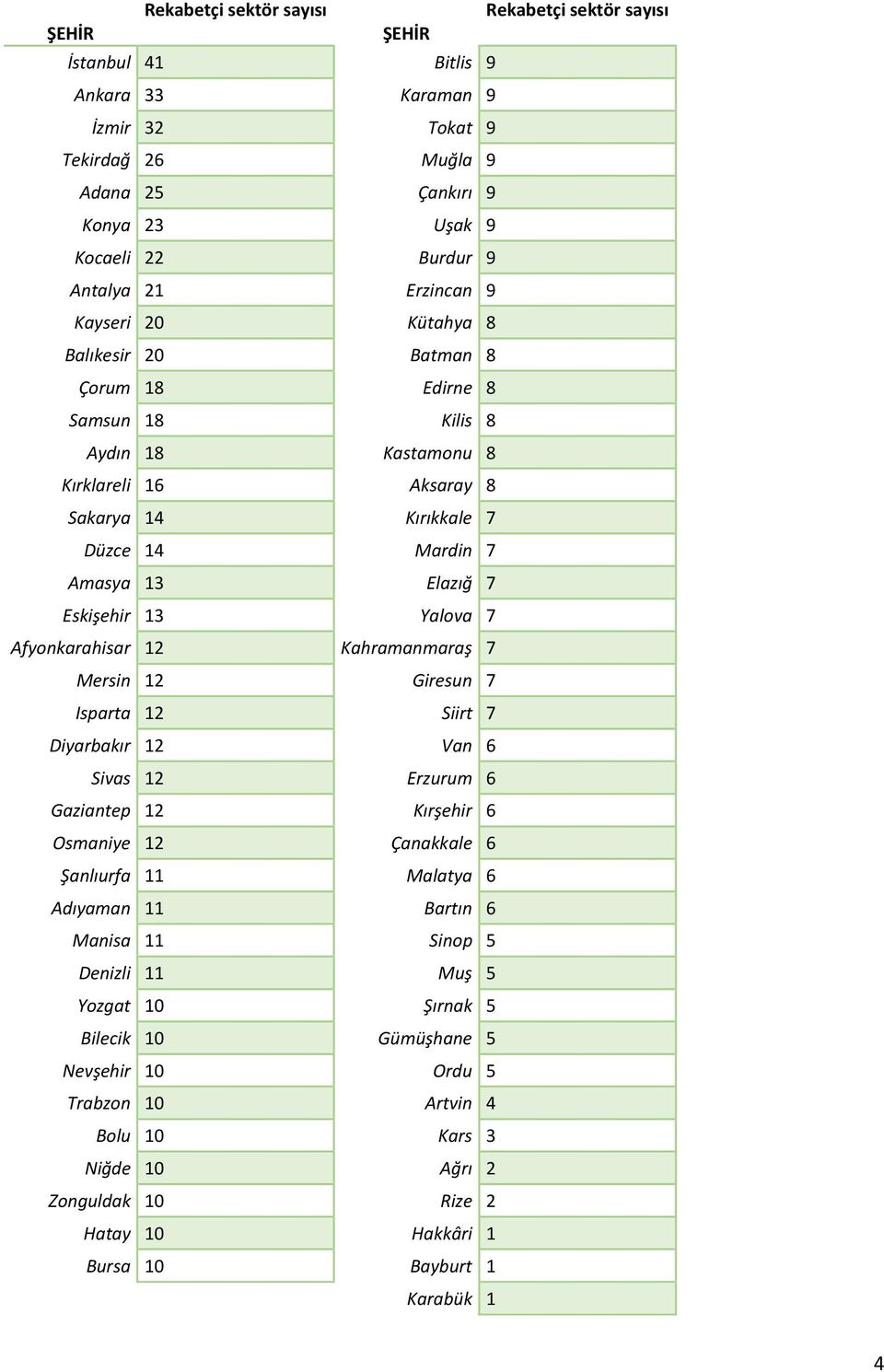 Elazığ 7 Eskişehir 13 Yalova 7 Afyonkarahisar 12 Kahramanmaraş 7 Mersin 12 Giresun 7 Isparta 12 Siirt 7 Diyarbakır 12 Van 6 Sivas 12 Erzurum 6 Gaziantep 12 Kırşehir 6 Osmaniye 12 Çanakkale 6