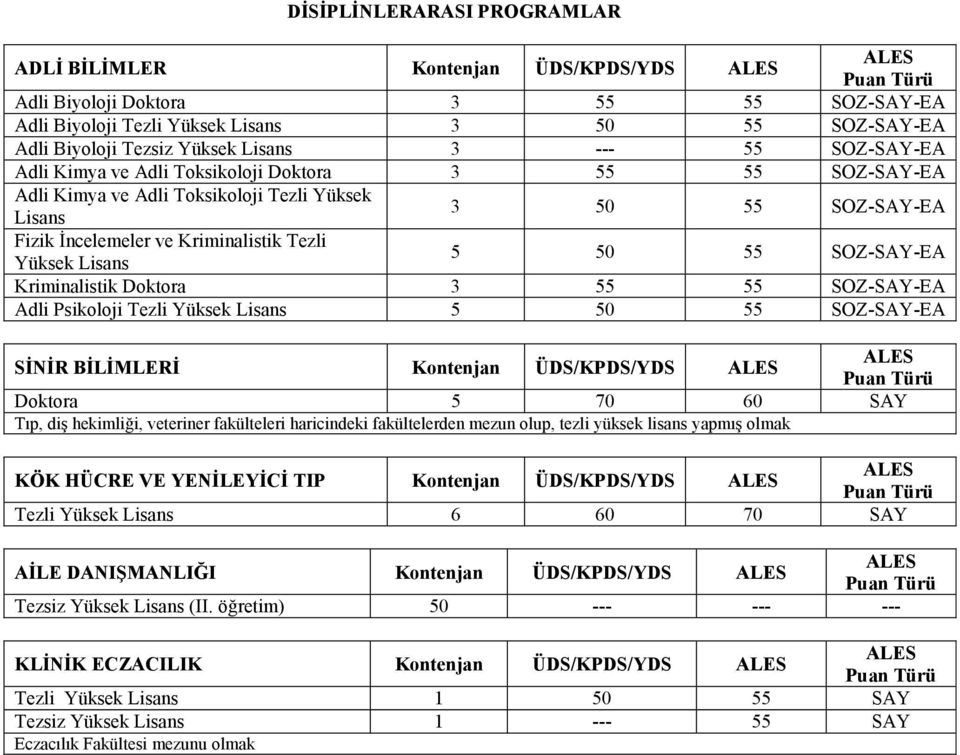 50 55 SOZ-SAY-EA Kriminalistik Doktora 3 55 55 SOZ-SAY-EA Adli Psikoloji Tezli Yüksek Lisans 5 50 55 SOZ-SAY-EA SĠNĠR BĠLĠMLERĠ Kontenjan ÜDS/KPDS/YDS Doktora 5 70 60 SAY Tıp, diş hekimliği,