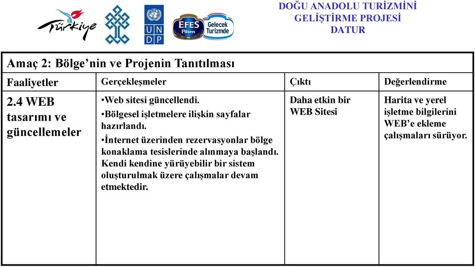 Ġnternet üzerinden rezervasyonlar bölge konaklama tesislerinde alınmaya baģlandı.