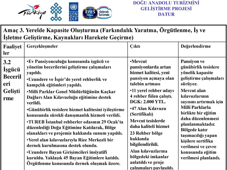 Milli Parklar Genel Müdürlüğünün Kaçkar Dağları Alan Kılavuzluğu eğitimine destek verildi. Günübirlik tesislere hizmet kalitesini iyileģtirme konusunda sürekli danıģmanlık hizmeti verildi.