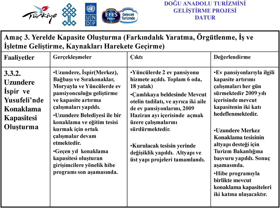 yapıldı. Uzundere Belediyesi ile bir konaklama ve eğitim tesisi kurmak için ortak çalıģmalar devam etmektedir.