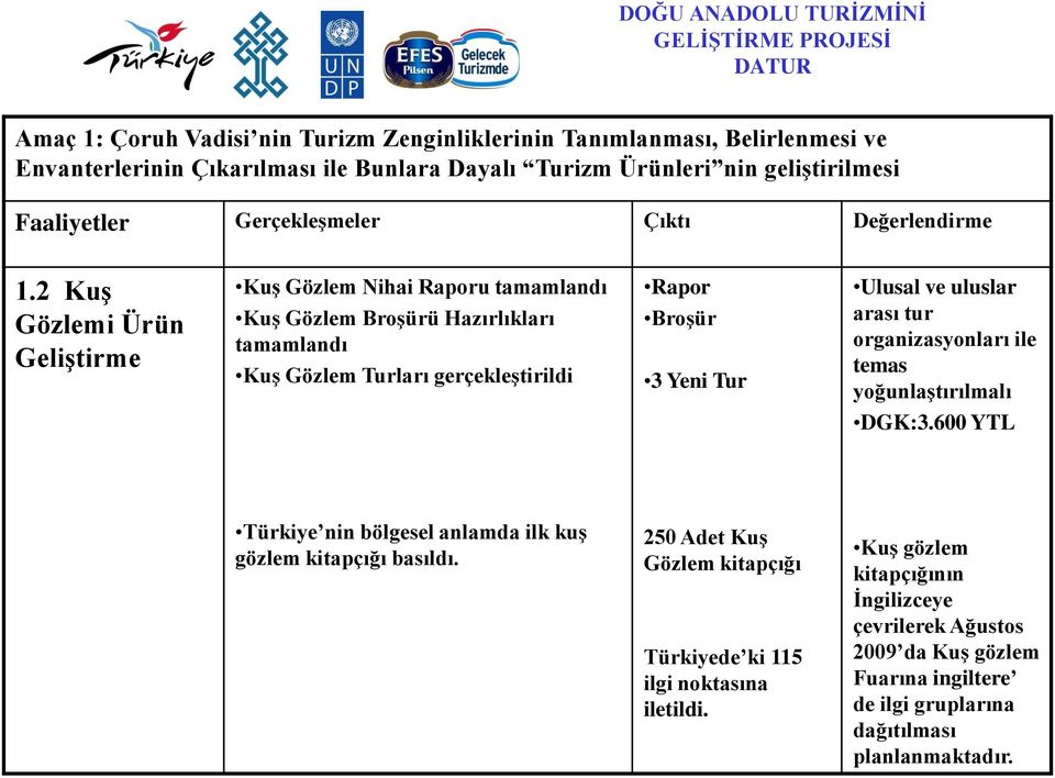 Ulusal ve uluslar arası tur organizasyonları ile temas yoğunlaģtırılmalı DGK:3.600 YTL Türkiye nin bölgesel anlamda ilk kuģ gözlem kitapçığı basıldı.