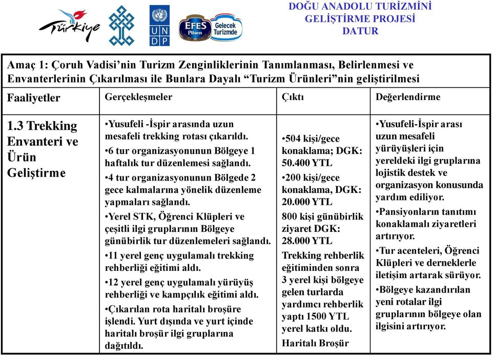 4 tur organizasyonunun Bölgede 2 gece kalmalarına yönelik düzenleme yapmaları sağlandı. Yerel STK, Öğrenci Klüpleri ve çeģitli ilgi gruplarının Bölgeye günübirlik tur düzenlemeleri sağlandı.