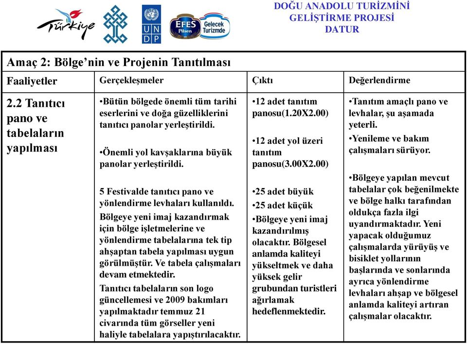 Yenileme ve bakım çalıģmaları sürüyor. 5 Festivalde tanıtıcı pano ve yönlendirme levhaları kullanıldı.