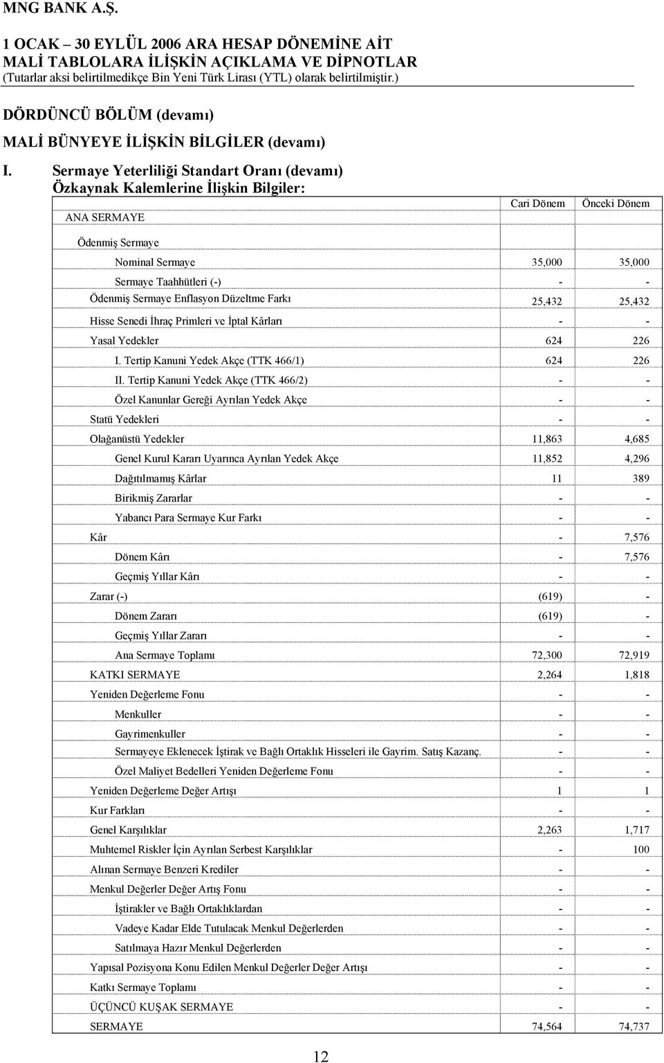 Ödenmiş Sermaye Enflasyon Düzeltme Farkı 25,432 25,432 Hisse Senedi İhraç Primleri ve İptal Kârları - - Yasal Yedekler 624 226 I. Tertip Kanuni Yedek Akçe (TTK 466/1) 624 226 II.