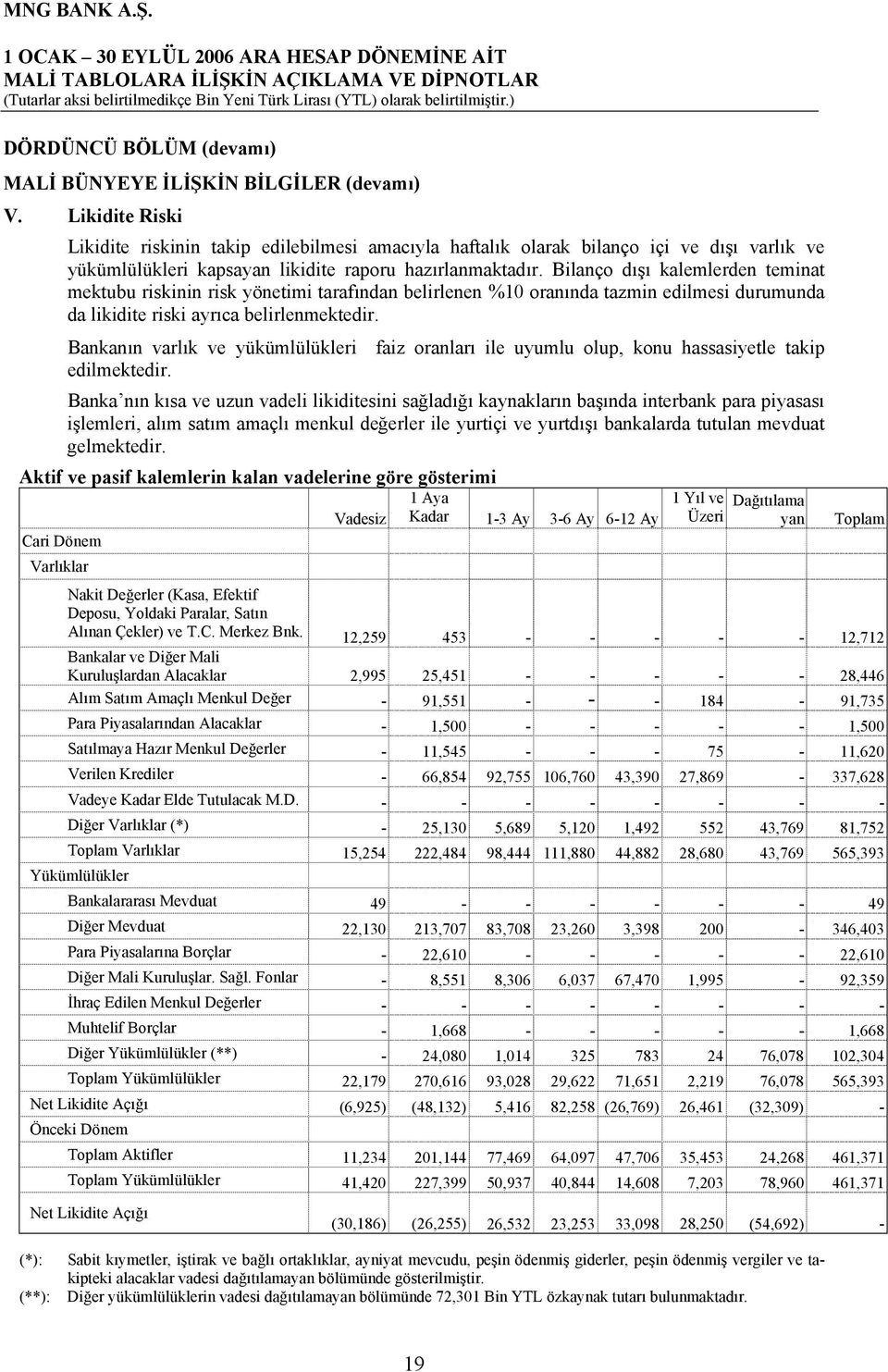 Bilanço dışı kalemlerden teminat mektubu riskinin risk yönetimi tarafından belirlenen %10 oranında tazmin edilmesi durumunda da likidite riski ayrıca belirlenmektedir.