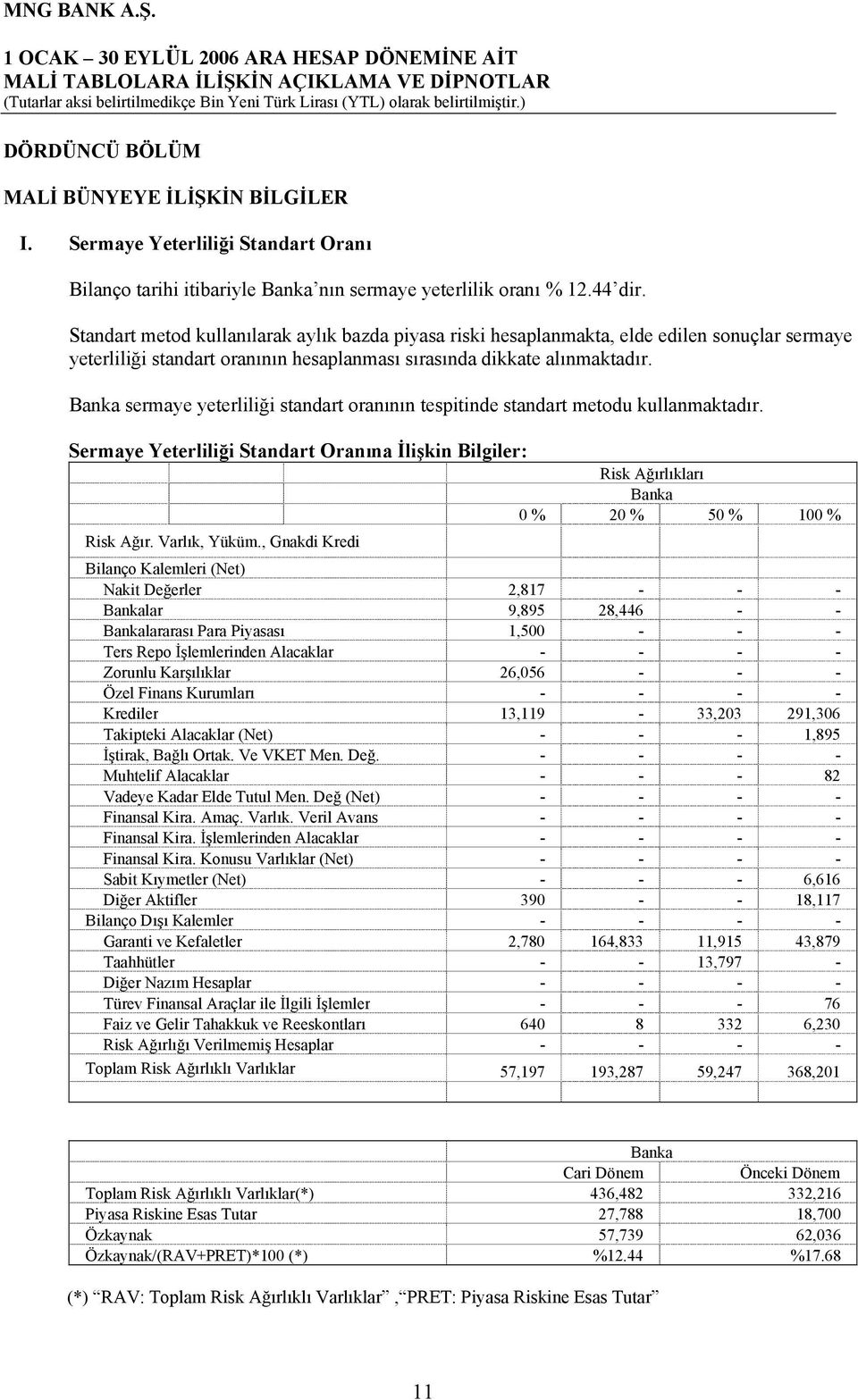 Banka sermaye yeterliliği standart oranının tespitinde standart metodu kullanmaktadır. Sermaye Yeterliliği Standart Oranına İlişkin Bilgiler: Risk Ağırlıkları Banka 0 % 20 % 50 % 100 % Risk Ağır.