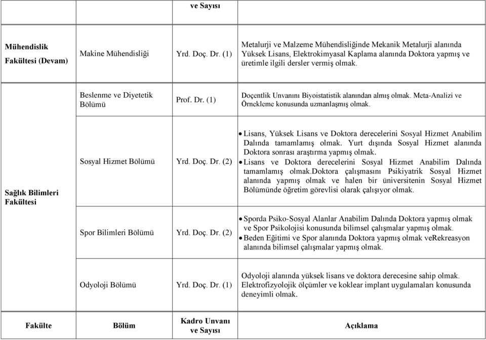 (2) Spor Bilimleri Yrd. Doç. Dr. (2) Lisans, Yüksek Lisans ve Doktora derecelerini Sosyal Hizmet Anabilim nda tamamlamış olmak.