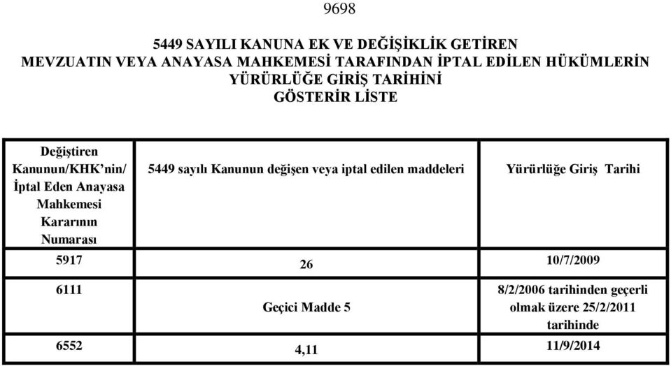 Kararının Numarası 5449 sayılı Kanunun değişen veya iptal edilen maddeleri Yürürlüğe Giriş Tarihi 5917 26