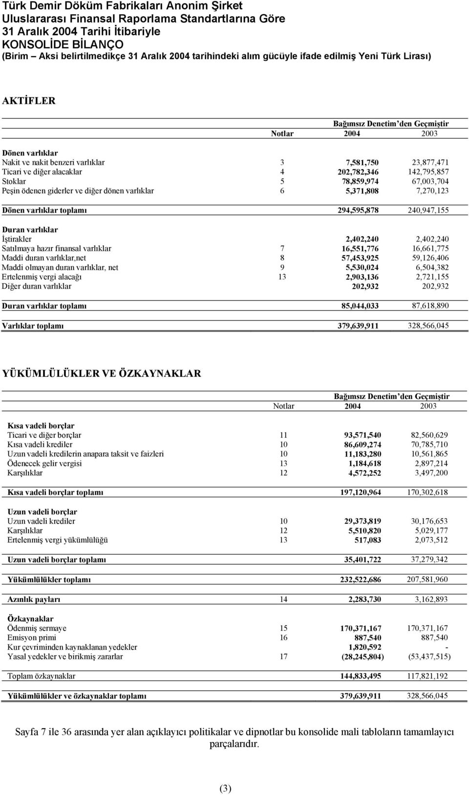 67,003,704 Peşin ödenen giderler ve diğer dönen varlıklar 6 5,371,808 7,270,123 Dönen varlıklar toplamı 294,595,878 240,947,155 Duran varlıklar İştirakler 2,402,240 2,402,240 Satılmaya hazır finansal