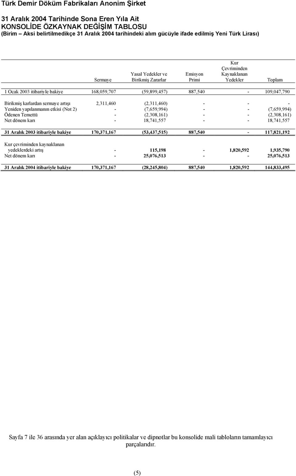2,311,460 (2,311,460) - - - Yeniden yapılanmanın etkisi (Not 2) - (7,659,994) - - (7,659,994) Ödenen Temettü - (2,308,161) - - (2,308,161) Net dönem karı - 18,741,557 - - 18,741,557 31 Aralık 2003