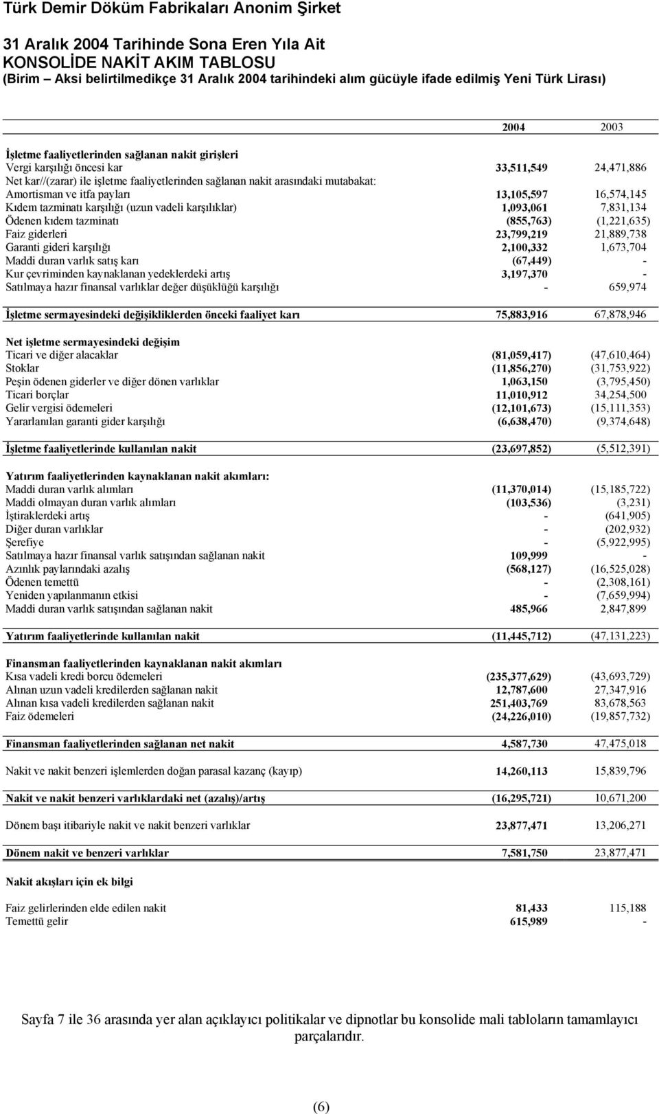 16,574,145 Kıdem tazminatı karşılığı (uzun vadeli karşılıklar) 1,093,061 7,831,134 Ödenen kıdem tazminatı (855,763) (1,221,635) Faiz giderleri 23,799,219 21,889,738 Garanti gideri karşılığı 2,100,332