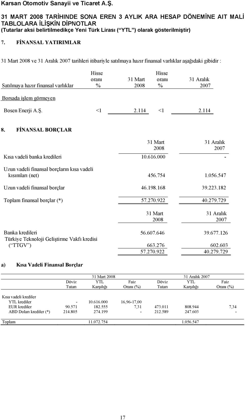 000 - Uzun vadeli finansal borçların kısa vadeli kısımları (net) 456.754 1.056.547 Uzun vadeli finansal borçlar 46.198.168 39.223.182 Toplam finansal borçlar (*) 57.270.922 40.279.