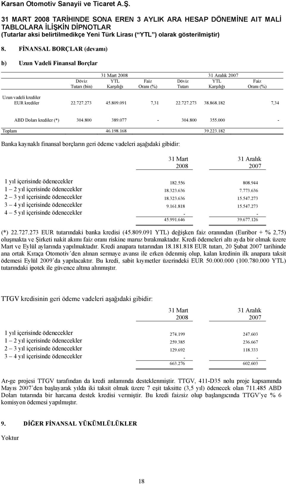 182 Banka kaynaklı finansal borçların geri ödeme vadeleri aşağıdaki gibidir: 31 Mart 2008 31 Aralık 2007 1 yıl içerisinde ödenecekler 182.556 808.944 1 2 yıl içerisinde ödenecekler 18.323.636 7.773.