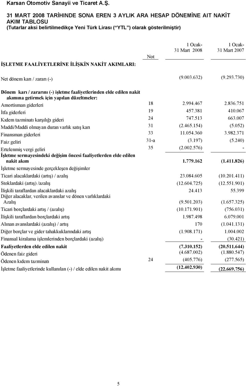 751 İtfa giderleri 19 457.381 410.067 Kıdem tazminatı karşılığı gideri 24 747.513 663.007 Maddi/Maddi olmayan duran varlık satış karı 31 (2.465.154) (5.052) Finansman giderleri 33 11.054.360 3.982.