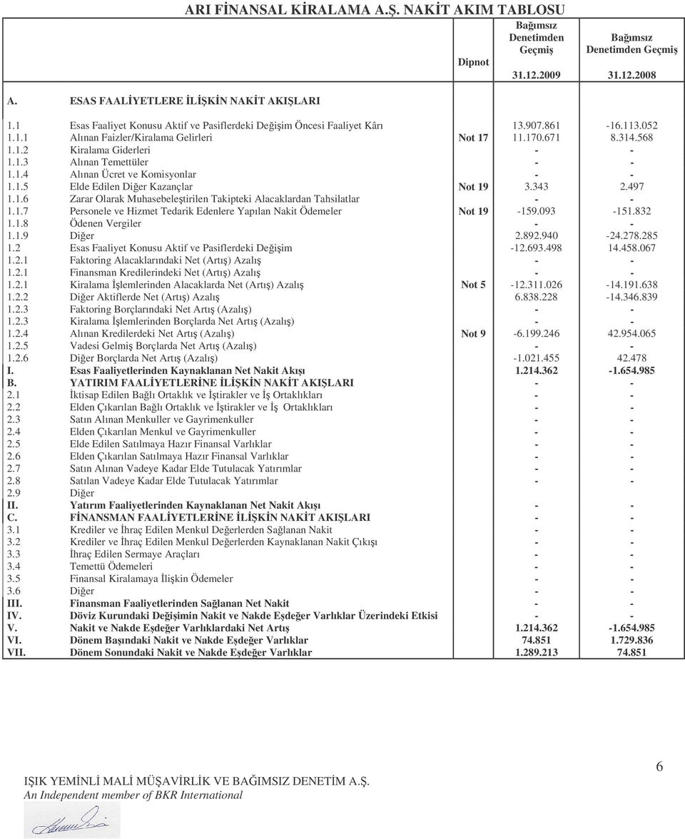 1.4 Alınan Ücret ve Komisyonlar - - 1.1.5 Elde Edilen Dier Kazançlar Not 19 3.343 2.497 1.1.6 Zarar Olarak Muhasebeletirilen Takipteki Alacaklardan Tahsilatlar - - 1.1.7 Personele ve Hizmet Tedarik Edenlere Yapılan Nakit Ödemeler Not 19-159.