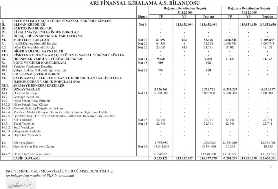 845-1.108.845 6.1 likili Kiilere Muhtelif Borçlar Not 10 64.356 8 64.364 1.090.743-1.090.743 6.2 Dier Kiilere Muhtelif Borçlar Not 10 23.636 145 23.781 18.102-18.102 VII.