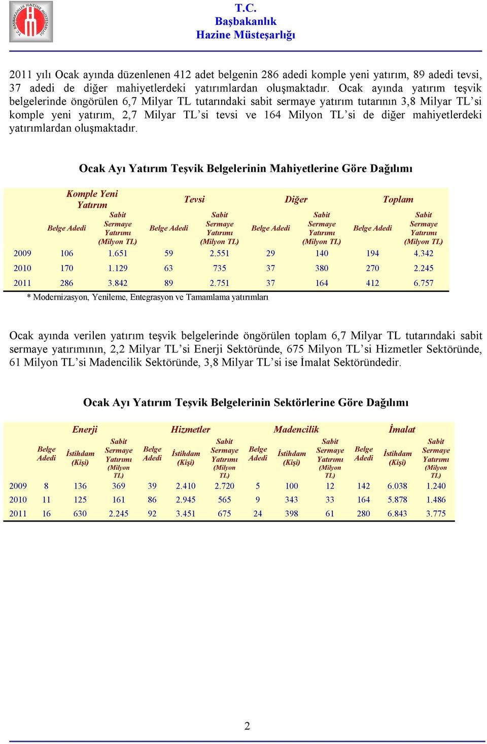 mahiyetlerdeki yatırımlardan oluşmaktadır. Ocak Ayı Yatırım Teşvik lerinin Mahiyetlerine Göre Dağılımı Komple Yeni Yatırım Tevsi Diğer Toplam 2009 106 1.651 59 2.551 29 140 194 4.342 170 1.