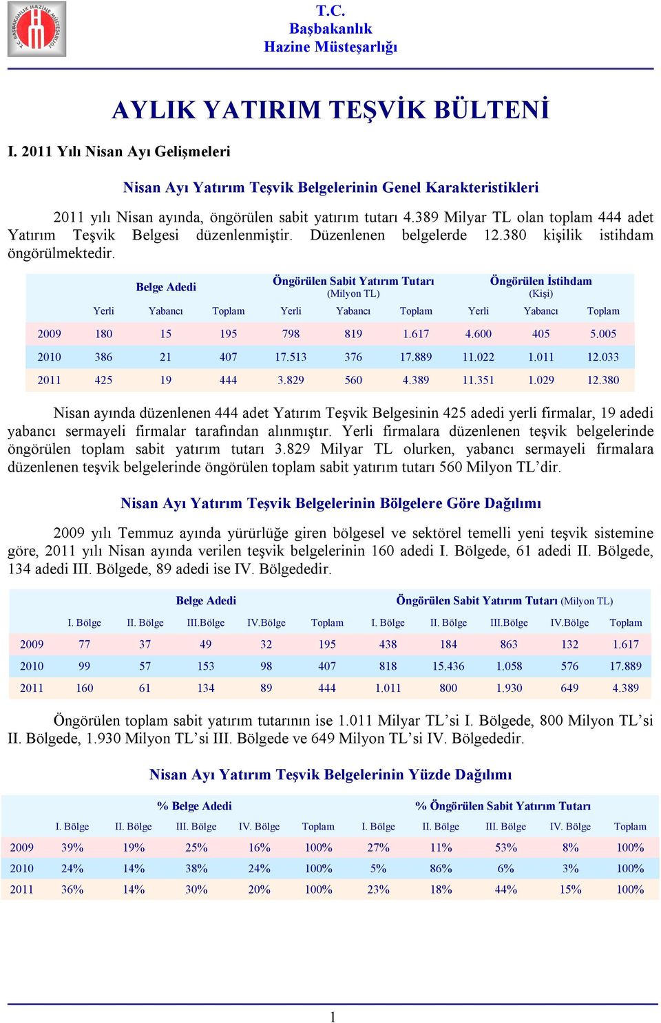 Öngörülen Tutarı Öngörülen Yerli Yabancı Toplam Yerli Yabancı Toplam Yerli Yabancı Toplam 2009 180 15 195 798 819 1.617 4.600 405 5.005 386 21 407 17.513 376 17.889 11.022 1.011 12.033 425 19 444 3.