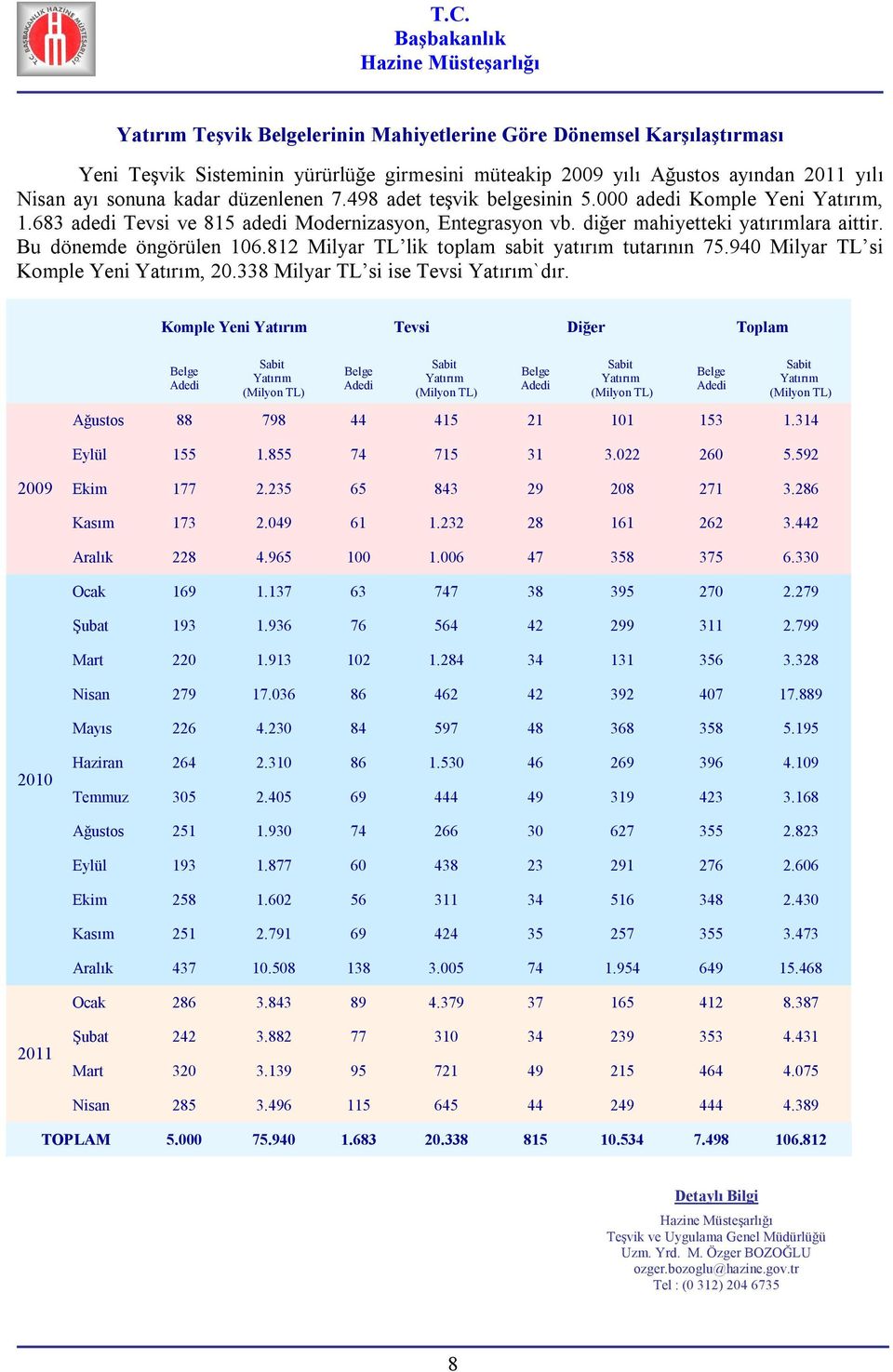 812 Milyar TL lik toplam sabit yatırım tutarının 75.940 Milyar TL si Komple Yeni, 20.338 Milyar TL si ise Tevsi `dır. Komple Yeni Tevsi Diğer Toplam Ağustos 88 798 44 415 21 101 153 1.314 Eylül 155 1.