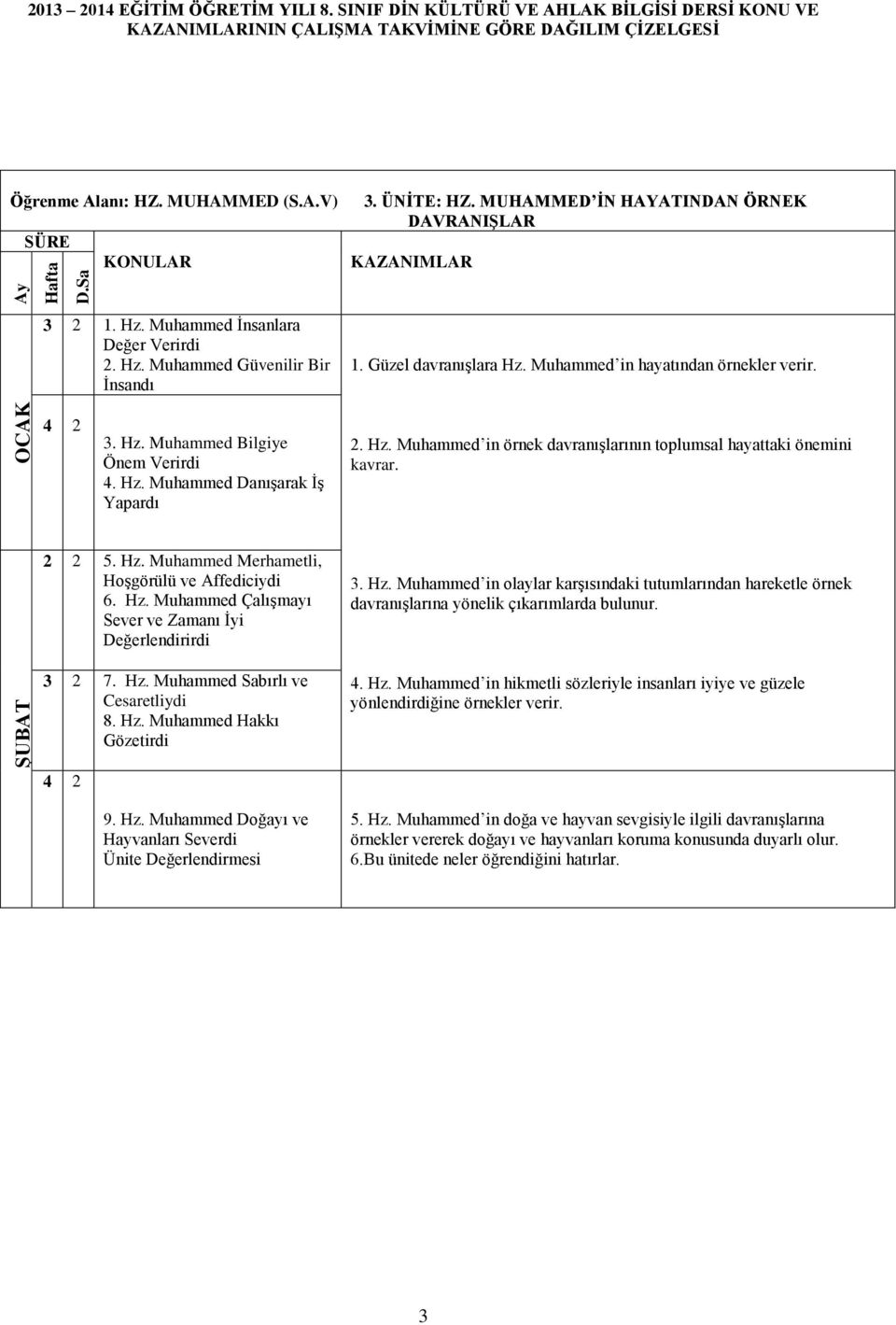 5. Hz. Muhammed Merhametl, Hoşgörülü ve Affedcyd 6. Hz. Muhammed Çalışmayı Sever ve Zamanı İy Değerlendrrd 3 7. Hz. Muhammed Sabırlı ve Cesaretlyd 8. Hz. Muhammed Hakkı Gözetrd 3. Hz. Muhammed n olaylar karşısındak tutumlarından hareketle örnek davranışlarına yönelk çıkarımlarda bulunur.