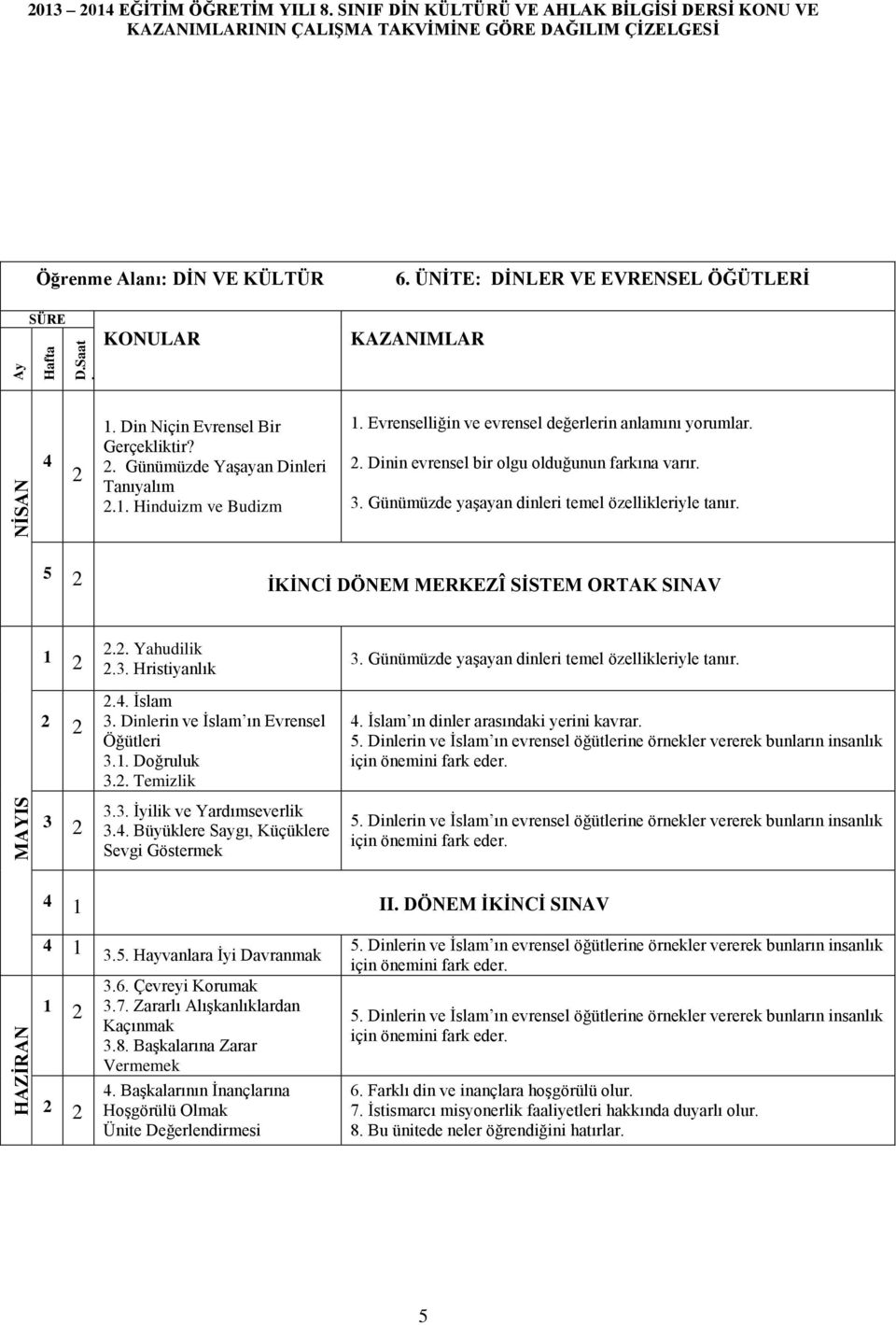 Günümüzde yaşayan dnler temel özellkleryle tanır. 5 İKİNCİ DÖNEM MERKEZÎ SİSTEM ORTAK SINAV.. Yahudlk.3. Hrstyanlık 3. Günümüzde yaşayan dnler temel özellkleryle tanır... İslam 3.