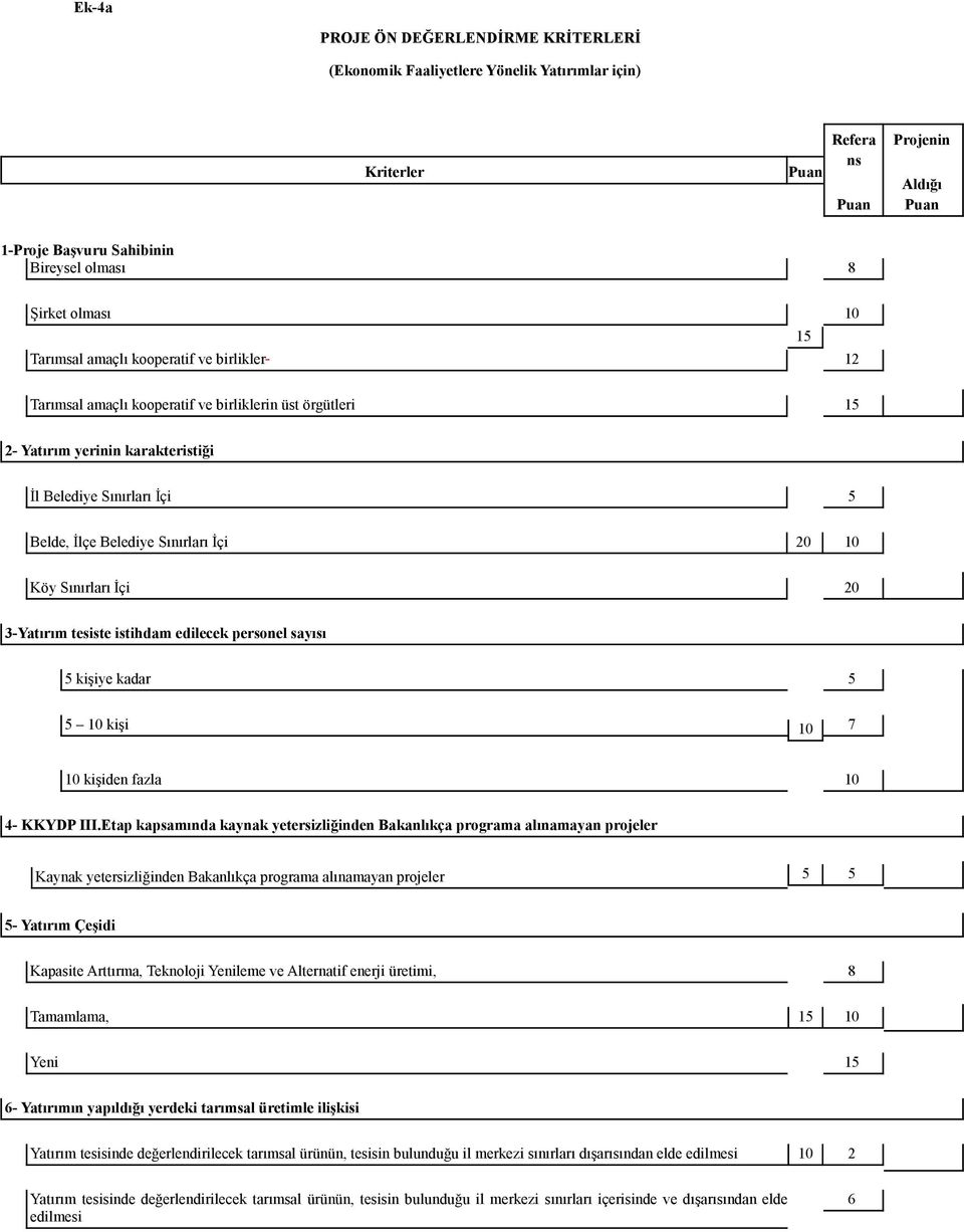 20 10 Köy Sınırları İçi 20 3-Yatırım tesiste istihdam edilecek personel sayısı kişiye kadar 10 kişi 10 7 10 kişiden fazla 10 4- KKYDP III.