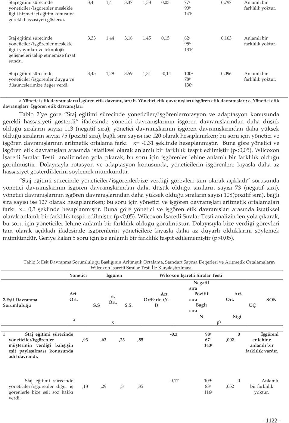 yöneticiler/igörenler duygu ve düüncelerimize deer verdi. 3,45,29 3,59,3 -,4 a 78 b 3 c,96 Anlamlı bir farklılık yoktur. a.yönetici etik davranıları<gören etik davranıları; b.