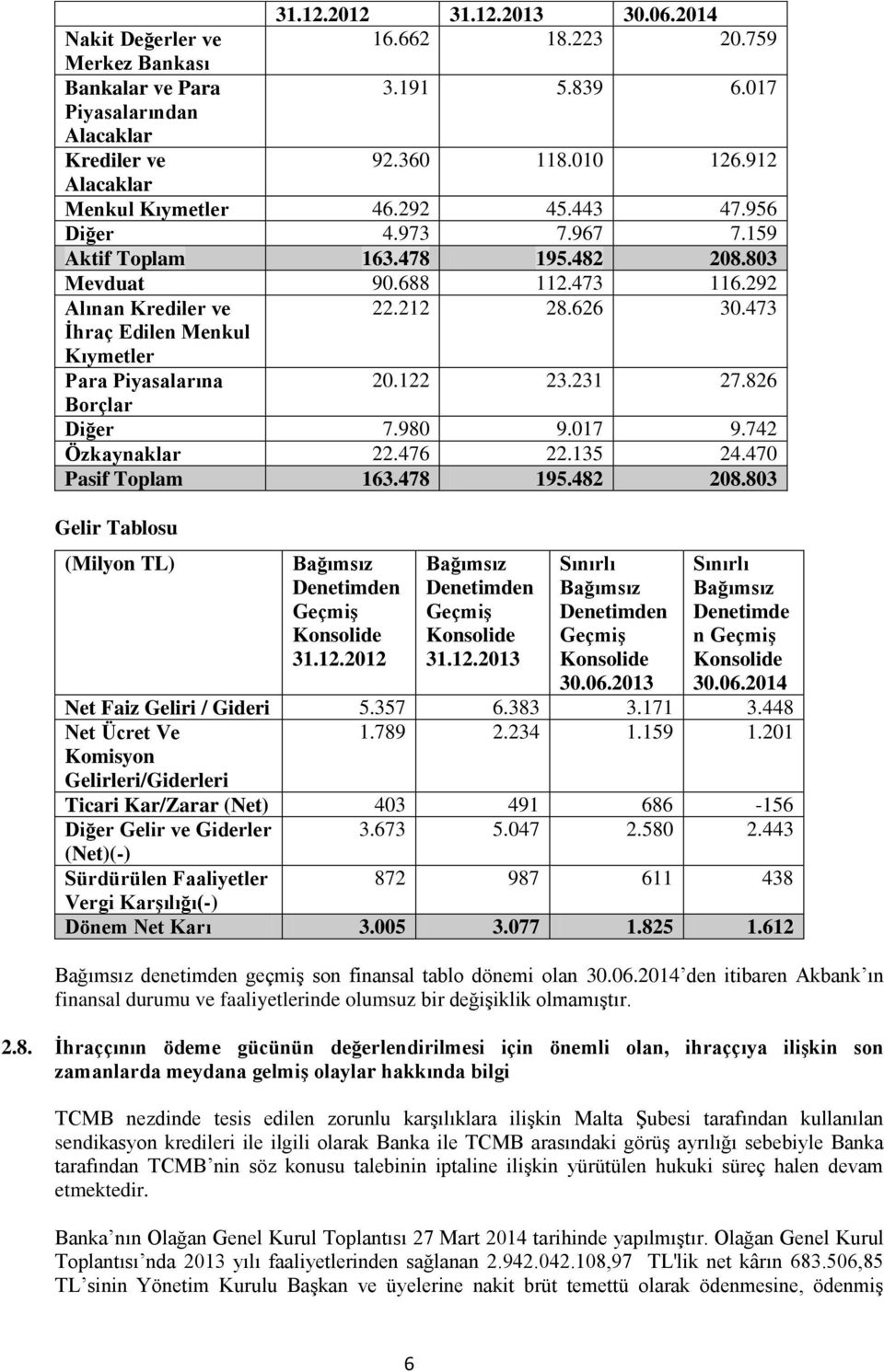 473 İhraç Edilen Menkul Kıymetler Para Piyasalarına 20.122 23.231 27.826 Borçlar Diğer 7.980 9.017 9.742 Özkaynaklar 22.476 22.135 24.470 Pasif Toplam 163.478 195.482 208.