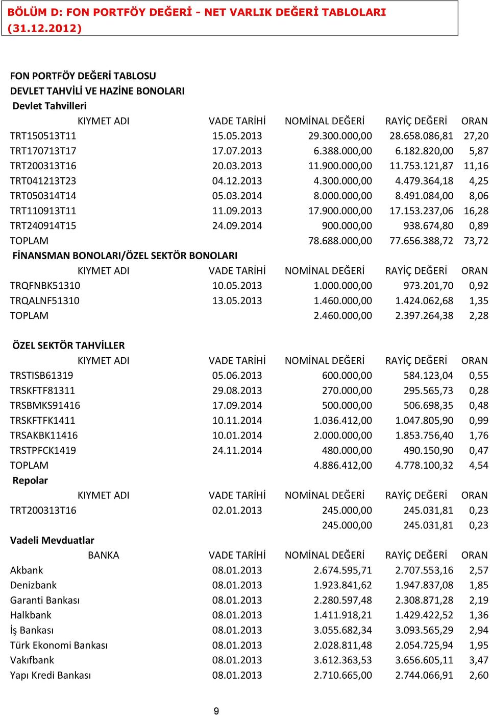 086,81 27,20 TRT170713T17 17.07.2013 6.388.000,00 6.182.820,00 5,87 TRT200313T16 20.03.2013 11.900.000,00 11.753.121,87 11,16 TRT041213T23 04.12.2013 4.300.000,00 4.479.364,18 4,25 TRT050314T14 05.03.2014 8.