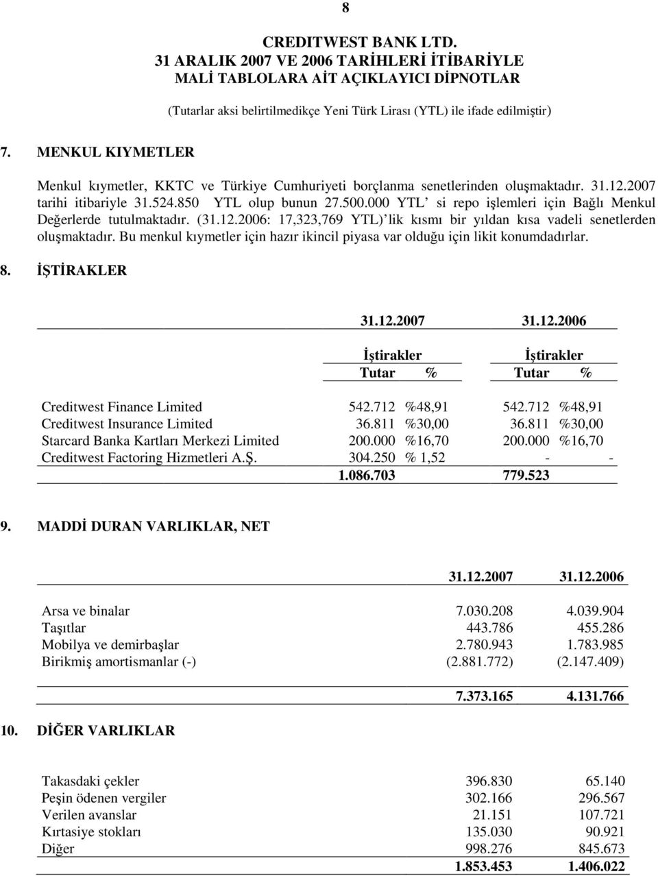 Bu menkul kıymetler için hazır ikincil piyasa var olduğu için likit konumdadırlar. 8. ĐŞTĐRAKLER 31.12.2007 31.12.2006 Đştirakler Đştirakler Tutar % Tutar % Creditwest Finance Limited 542.