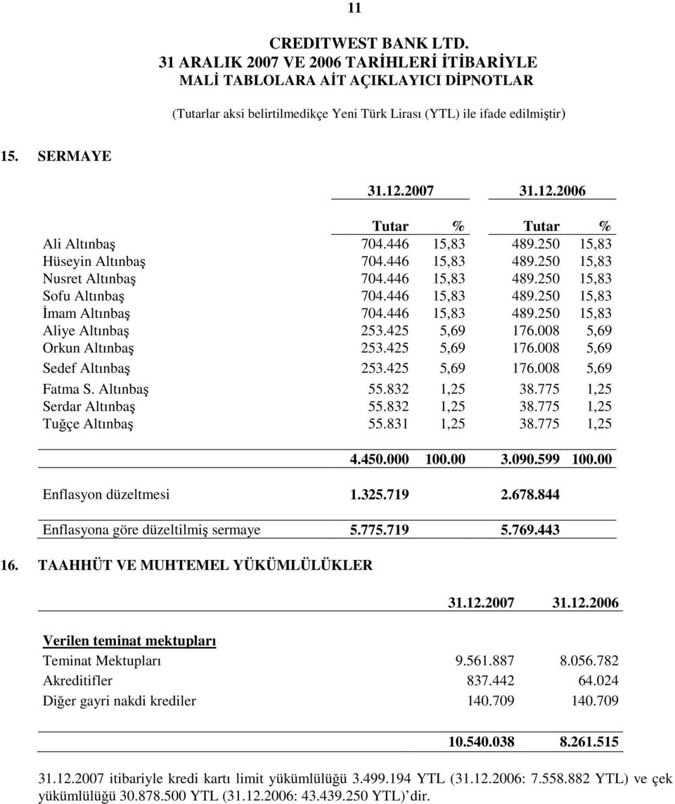 Altınbaş 55.832 1,25 38.775 1,25 Serdar Altınbaş 55.832 1,25 38.775 1,25 Tuğçe Altınbaş 55.831 1,25 38.775 1,25 4.450.000 100.00 3.090.599 100.00 Enflasyon düzeltmesi 1.325.719 2.678.