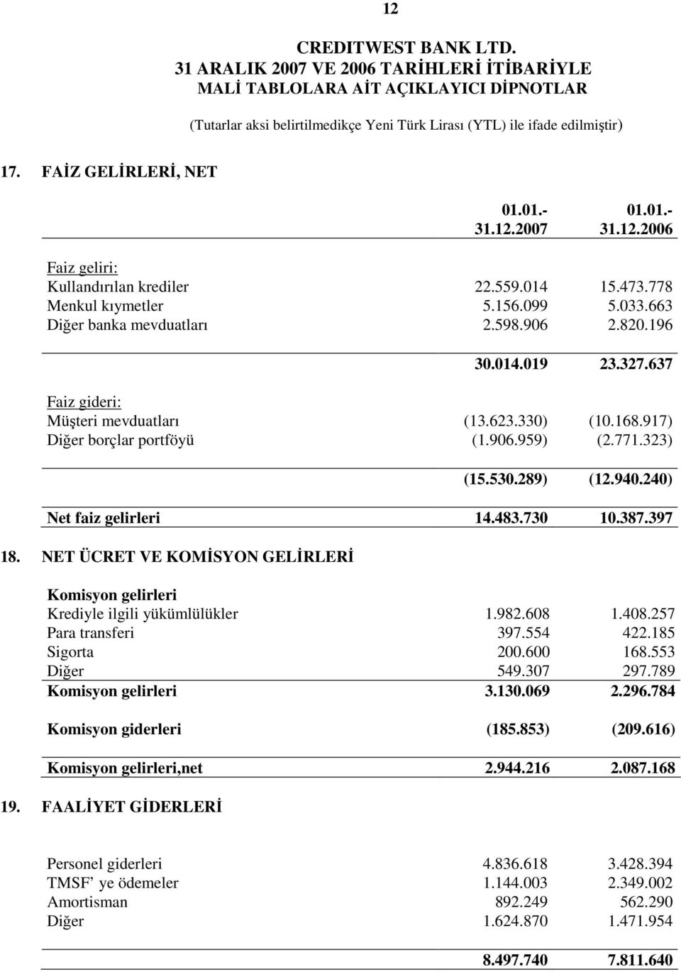 240) Net faiz gelirleri 14.483.730 10.387.397 18. NET ÜCRET VE KOMĐSYON GELĐRLERĐ Komisyon gelirleri Krediyle ilgili yükümlülükler 1.982.608 1.408.257 Para transferi 397.554 422.185 Sigorta 200.