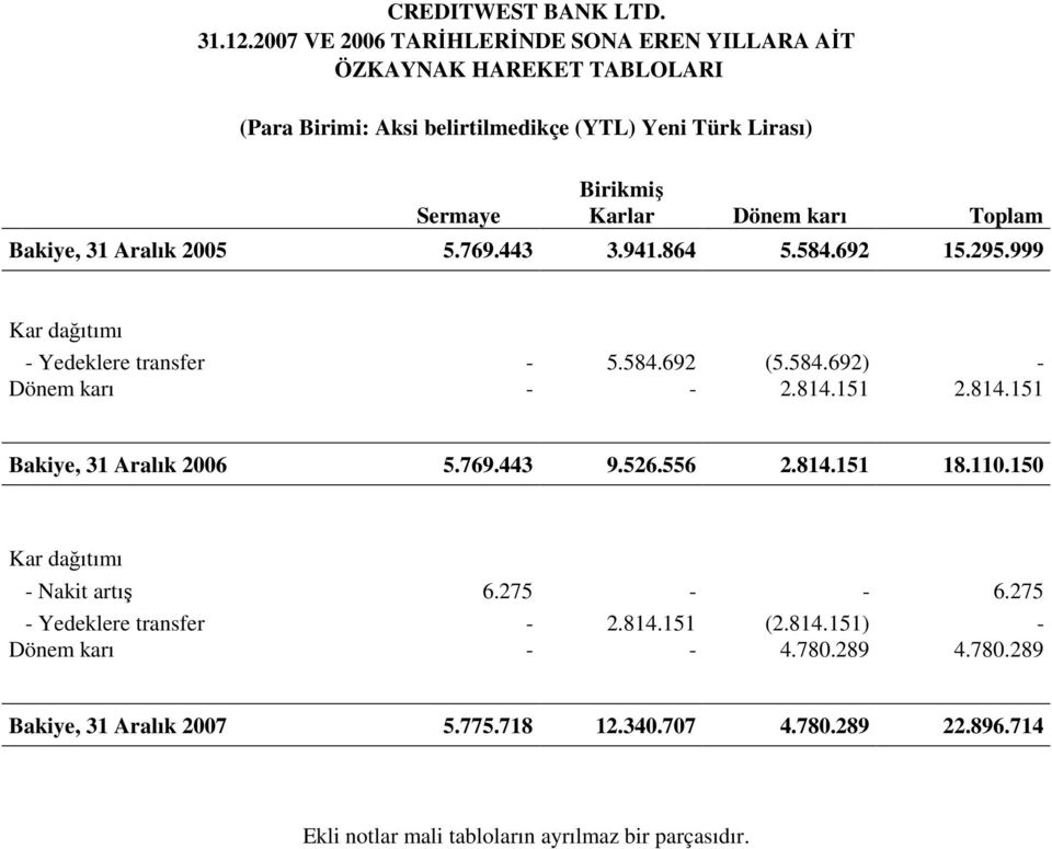 Dönem karı Toplam Bakiye, 31 Aralık 2005 5.769.443 3.941.864 5.584.692 15.295.999 Kar dağıtımı - Yedeklere transfer - 5.584.692 (5.584.692) - Dönem karı - - 2.