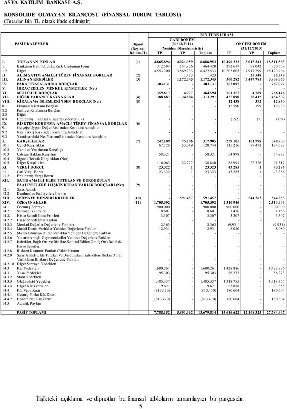 1 Bankanın Dahil Olduğu Risk Grubunun Fonu 312.594 151.826 464.420 292.617 98.042 390.659 1.2 Diğer 4.553.300 3.869.233 8.422.533 10.203.605 7.917.299 18.120.904 II.