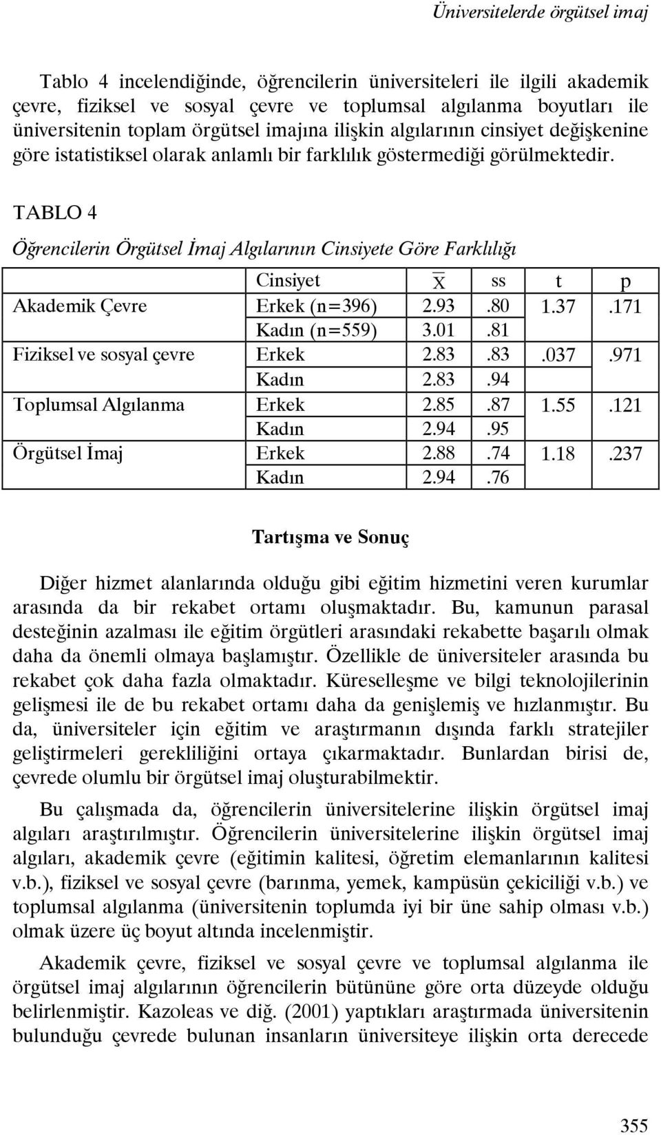 TABLO 4 Öğrencilerin Örgütsel İmaj Algılarının Cinsiyete Göre Farklılığı Cinsiyet Χ ss t p Akademik Çevre Erkek (n=396) 2.93.80 1.37.171 Kadın (n=559) 3.01.81 Fiziksel ve sosyal çevre Erkek 2.83.83.037.