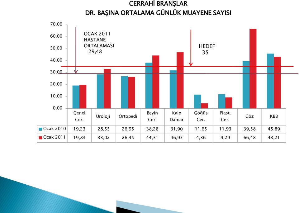 ORTALAMASI 29,48 HEDEF 35 3, 2, 1,, Genel Üroloji Ortopedi Beyin Kalp Damar