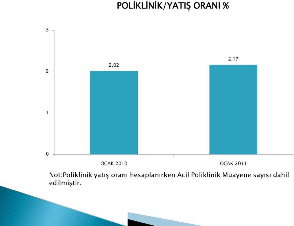 Not:Poliklinik yatıģ oranı