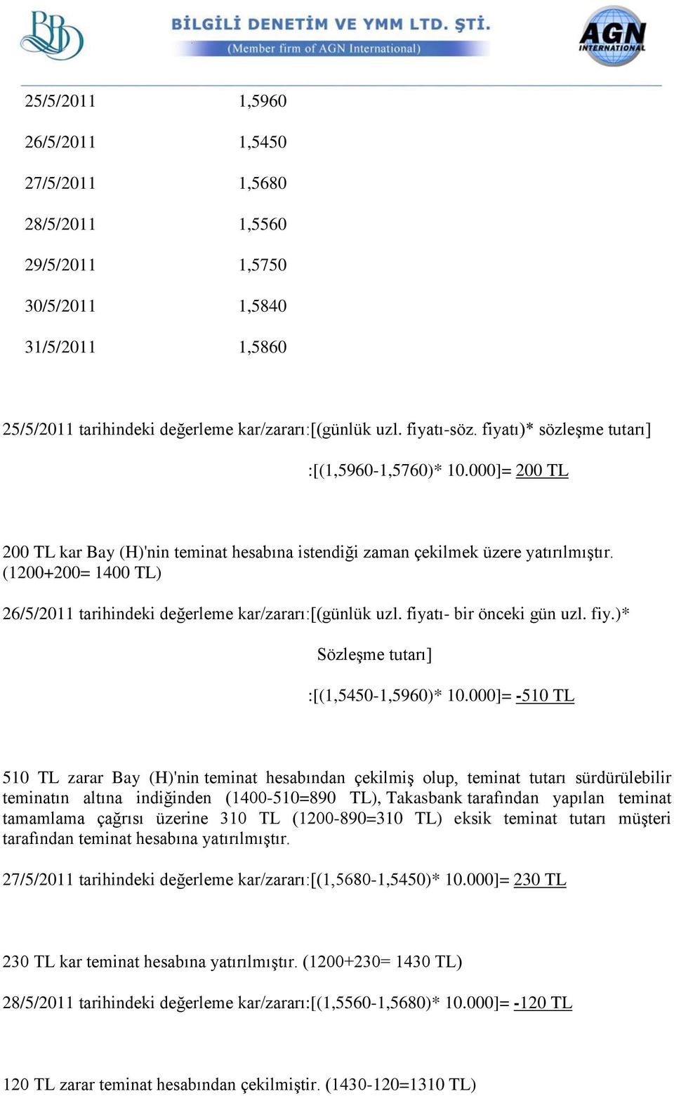 (1200+200= 1400 TL) 26/5/2011 tarihindeki değerleme kar/zararı:[(günlük uzl. fiyatı- bir önceki gün uzl. fiy.)* Sözleşme tutarı] :[(1,5450-1,5960)* 10.