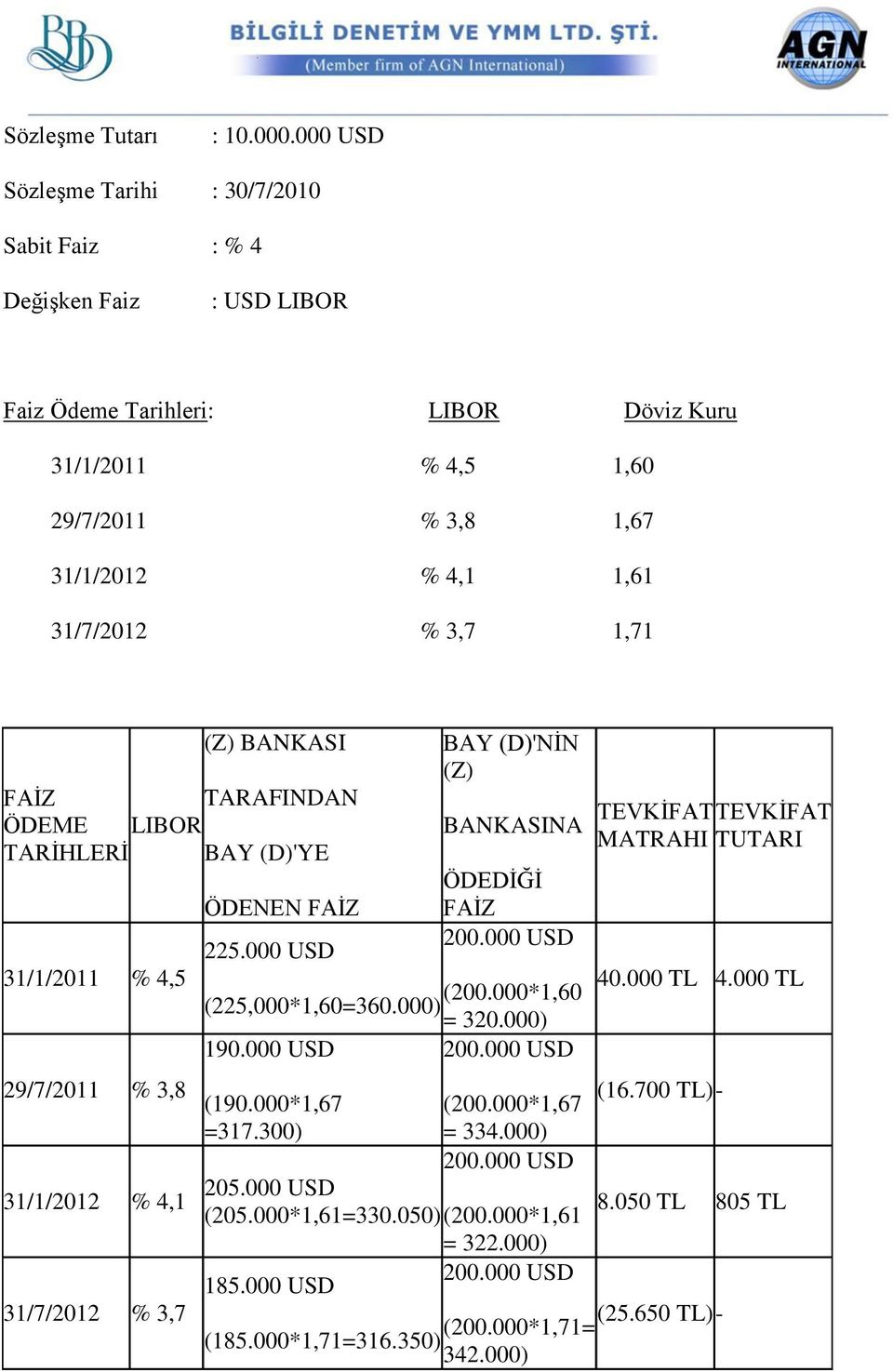 1,71 (Z) BANKASI FAİZ ÖDEME TARAFINDAN LIBOR TARİHLERİ BAY (D)'YE 31/1/2011 % 4,5 29/7/2011 % 3,8 31/1/2012 % 4,1 31/7/2012 % 3,7 ÖDENEN FAİZ 225.000 USD BAY (D)'NİN (Z) BANKASINA ÖDEDİĞİ FAİZ 200.