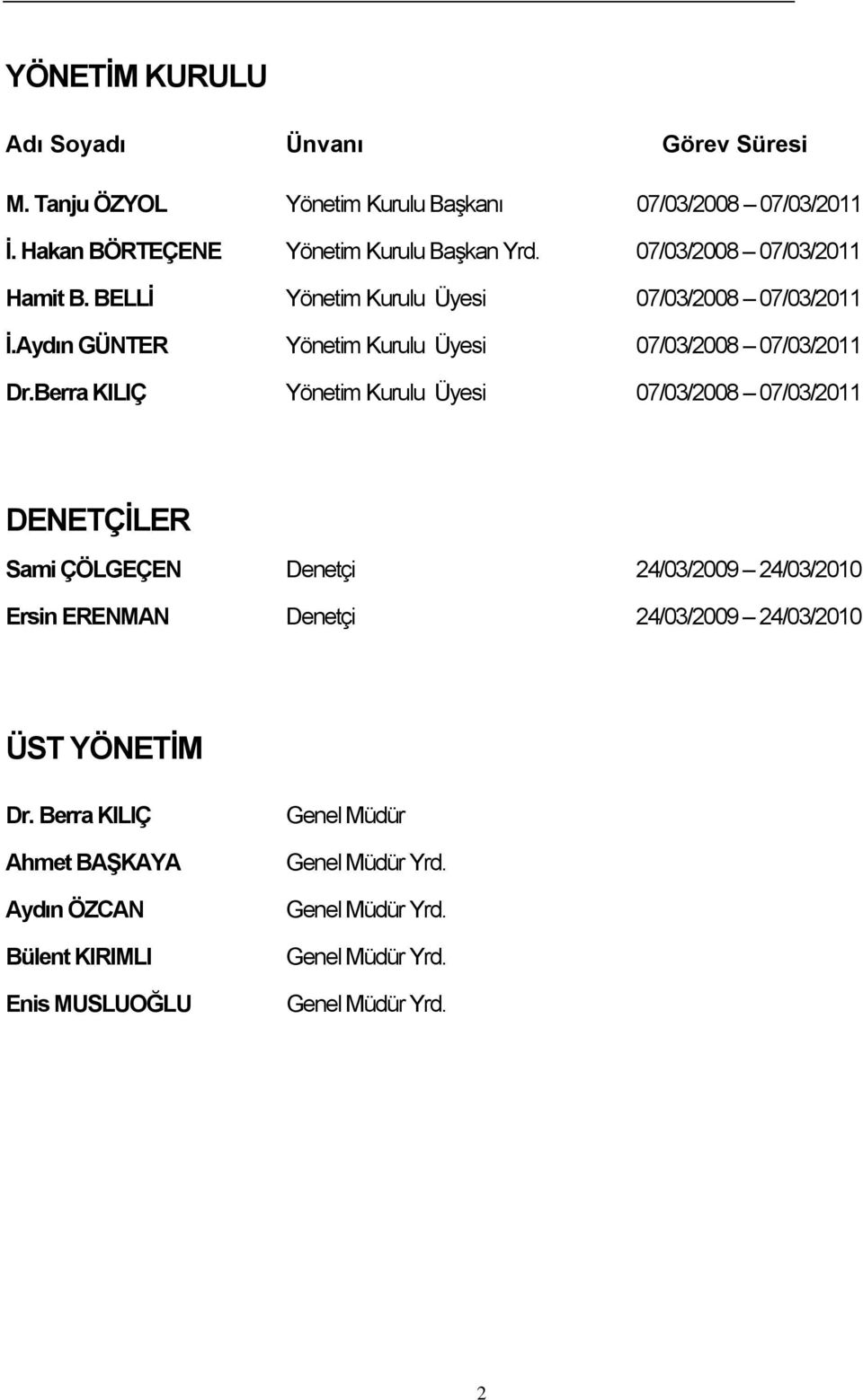 Berra KILIÇ Yönetim Kurulu Üyesi 07/03/2008 07/03/2011 DENETÇİLER Sami ÇÖLGEÇEN Denetçi 24/03/2009 24/03/2010 Ersin ERENMAN Denetçi 24/03/2009