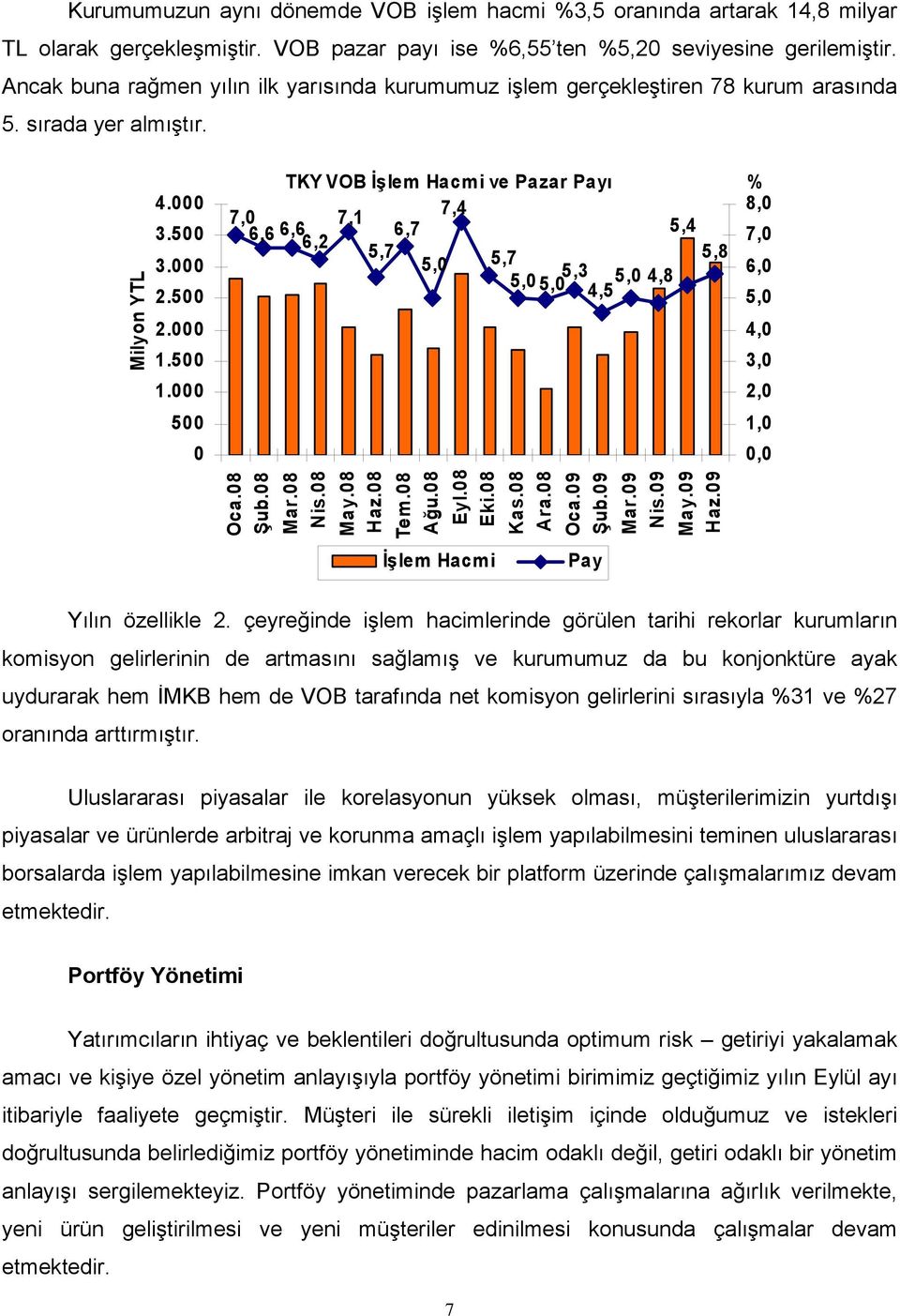 000 500 0 TKY VOB İşlem Hacmi ve Pazar Payı 7,0 7,1 7,4 6,6 6,6 6,7 5,4 6,2 5,7 5,0 5,7 5,05,0 5,3 5,8 5,0 4,8 4,5 % 8,0 7,0 6,0 5,0 4,0 3,0 2,0 1,0 0,0 Oca.08 Şub.08 Mar.08 Nis.08 May.08 Haz.08 Tem.