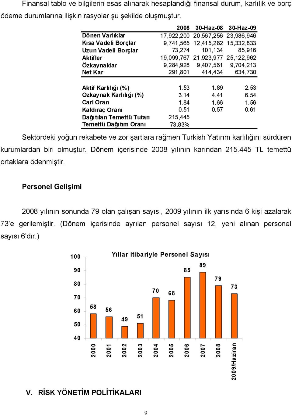 25,122,962 Özkaynaklar 9,284,928 9,407,561 9,704,213 Net Kar 291,801 414,434 634,730 Aktif Karlılığı (%) 1.53 1.89 2.53 Özkaynak Karlılığı (%) 3.14 4.41 6.54 Cari Oran 1.84 1.66 1.56 Kaldıraç Oranı 0.